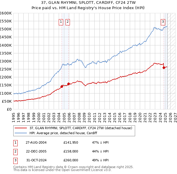 37, GLAN RHYMNI, SPLOTT, CARDIFF, CF24 2TW: Price paid vs HM Land Registry's House Price Index