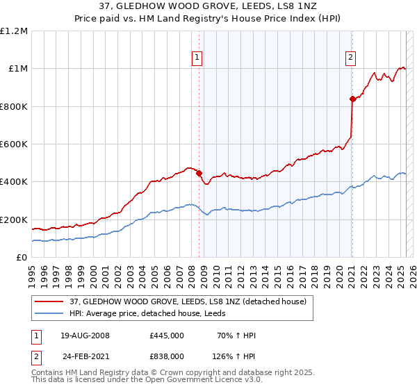 37, GLEDHOW WOOD GROVE, LEEDS, LS8 1NZ: Price paid vs HM Land Registry's House Price Index
