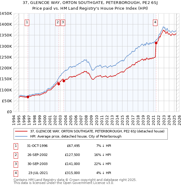 37, GLENCOE WAY, ORTON SOUTHGATE, PETERBOROUGH, PE2 6SJ: Price paid vs HM Land Registry's House Price Index
