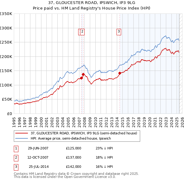 37, GLOUCESTER ROAD, IPSWICH, IP3 9LG: Price paid vs HM Land Registry's House Price Index