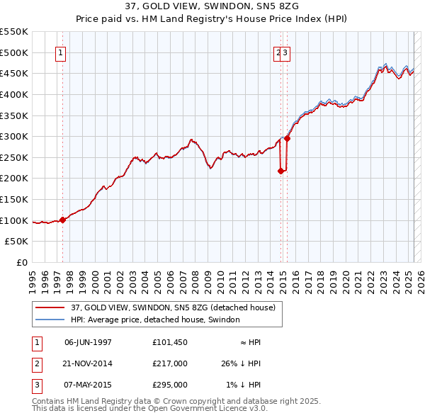 37, GOLD VIEW, SWINDON, SN5 8ZG: Price paid vs HM Land Registry's House Price Index