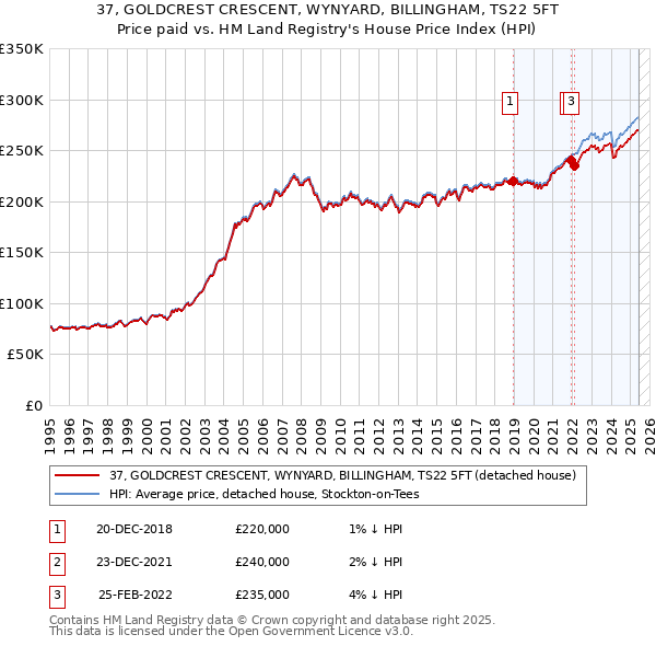 37, GOLDCREST CRESCENT, WYNYARD, BILLINGHAM, TS22 5FT: Price paid vs HM Land Registry's House Price Index