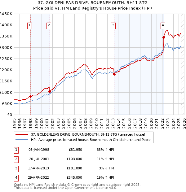 37, GOLDENLEAS DRIVE, BOURNEMOUTH, BH11 8TG: Price paid vs HM Land Registry's House Price Index