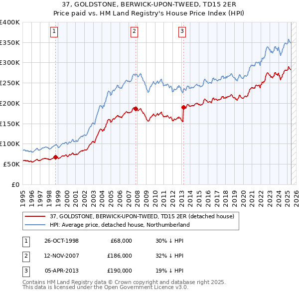 37, GOLDSTONE, BERWICK-UPON-TWEED, TD15 2ER: Price paid vs HM Land Registry's House Price Index