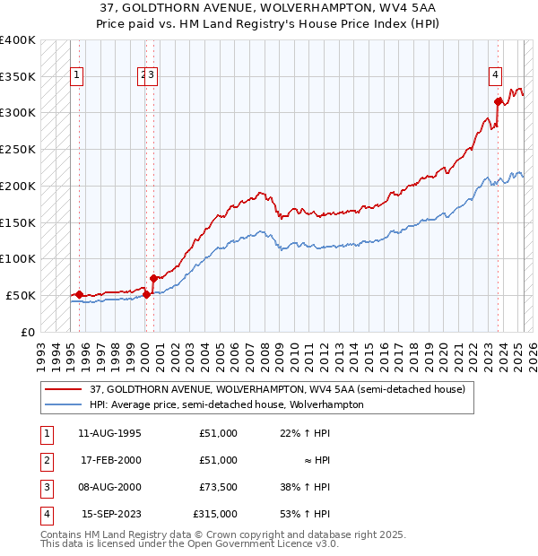 37, GOLDTHORN AVENUE, WOLVERHAMPTON, WV4 5AA: Price paid vs HM Land Registry's House Price Index