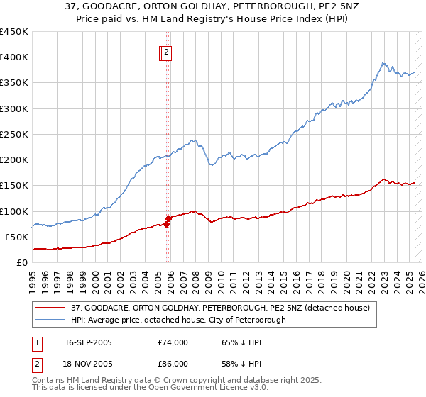 37, GOODACRE, ORTON GOLDHAY, PETERBOROUGH, PE2 5NZ: Price paid vs HM Land Registry's House Price Index