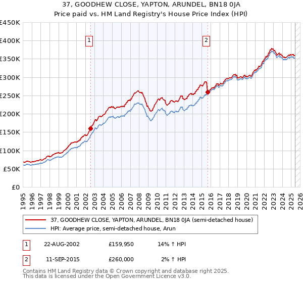 37, GOODHEW CLOSE, YAPTON, ARUNDEL, BN18 0JA: Price paid vs HM Land Registry's House Price Index