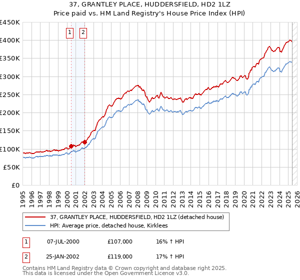 37, GRANTLEY PLACE, HUDDERSFIELD, HD2 1LZ: Price paid vs HM Land Registry's House Price Index
