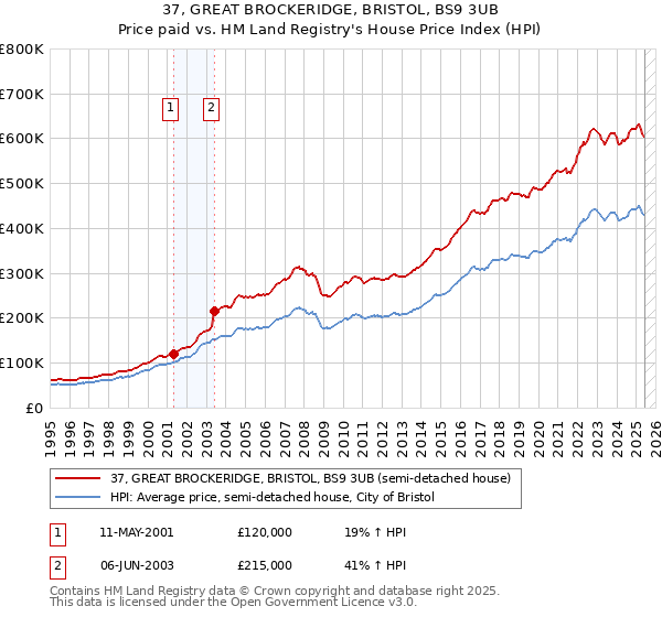 37, GREAT BROCKERIDGE, BRISTOL, BS9 3UB: Price paid vs HM Land Registry's House Price Index