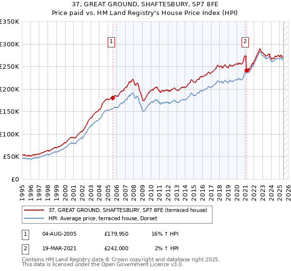 37, GREAT GROUND, SHAFTESBURY, SP7 8FE: Price paid vs HM Land Registry's House Price Index