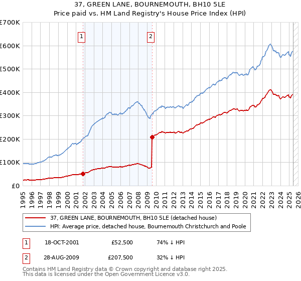 37, GREEN LANE, BOURNEMOUTH, BH10 5LE: Price paid vs HM Land Registry's House Price Index