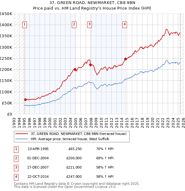37, GREEN ROAD, NEWMARKET, CB8 9BN: Price paid vs HM Land Registry's House Price Index