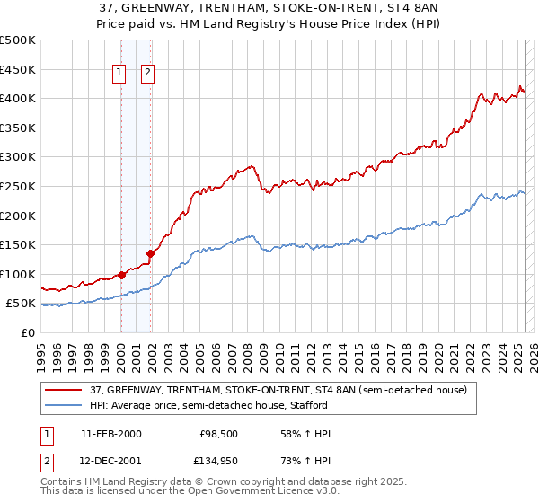 37, GREENWAY, TRENTHAM, STOKE-ON-TRENT, ST4 8AN: Price paid vs HM Land Registry's House Price Index