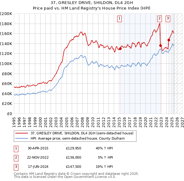 37, GRESLEY DRIVE, SHILDON, DL4 2GH: Price paid vs HM Land Registry's House Price Index