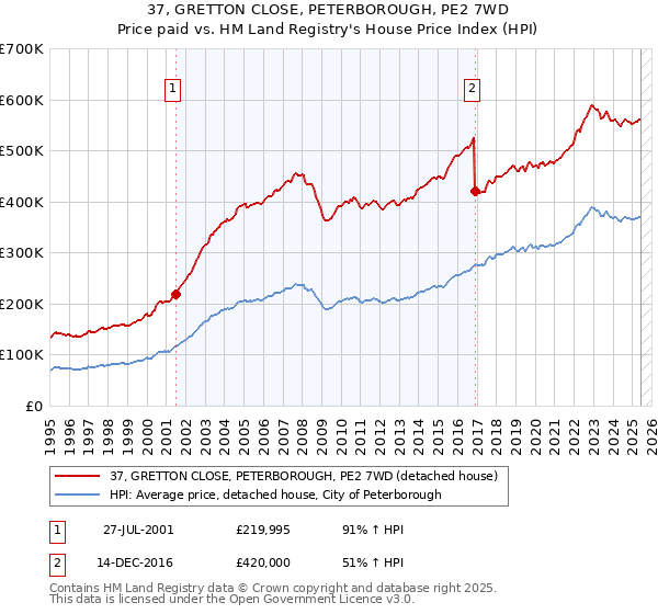 37, GRETTON CLOSE, PETERBOROUGH, PE2 7WD: Price paid vs HM Land Registry's House Price Index