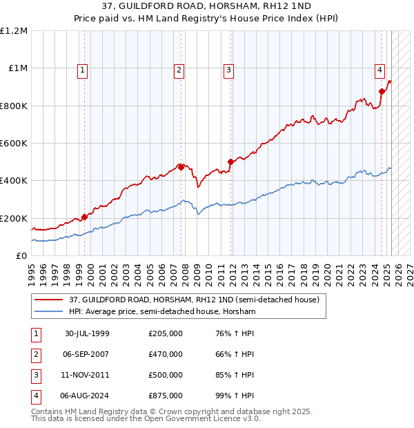 37, GUILDFORD ROAD, HORSHAM, RH12 1ND: Price paid vs HM Land Registry's House Price Index