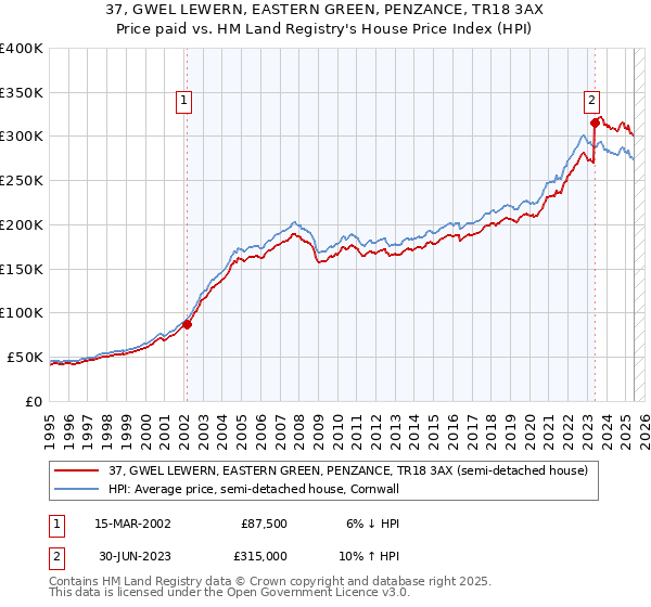 37, GWEL LEWERN, EASTERN GREEN, PENZANCE, TR18 3AX: Price paid vs HM Land Registry's House Price Index