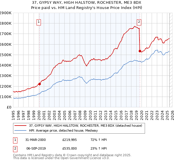 37, GYPSY WAY, HIGH HALSTOW, ROCHESTER, ME3 8DX: Price paid vs HM Land Registry's House Price Index