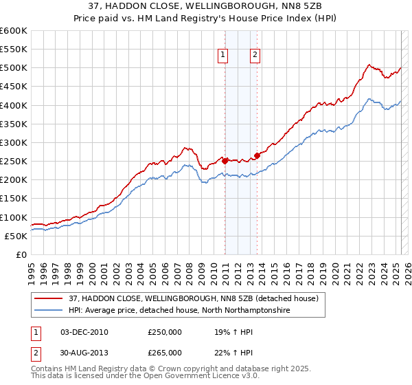 37, HADDON CLOSE, WELLINGBOROUGH, NN8 5ZB: Price paid vs HM Land Registry's House Price Index