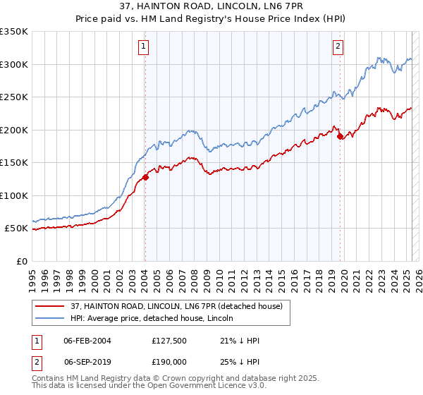 37, HAINTON ROAD, LINCOLN, LN6 7PR: Price paid vs HM Land Registry's House Price Index