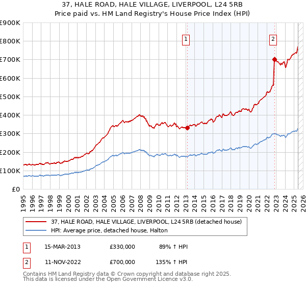 37, HALE ROAD, HALE VILLAGE, LIVERPOOL, L24 5RB: Price paid vs HM Land Registry's House Price Index