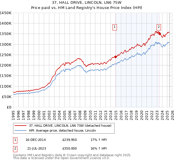 37, HALL DRIVE, LINCOLN, LN6 7SW: Price paid vs HM Land Registry's House Price Index