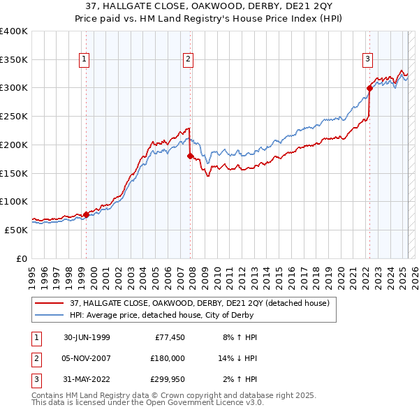 37, HALLGATE CLOSE, OAKWOOD, DERBY, DE21 2QY: Price paid vs HM Land Registry's House Price Index