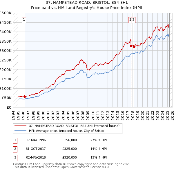 37, HAMPSTEAD ROAD, BRISTOL, BS4 3HL: Price paid vs HM Land Registry's House Price Index