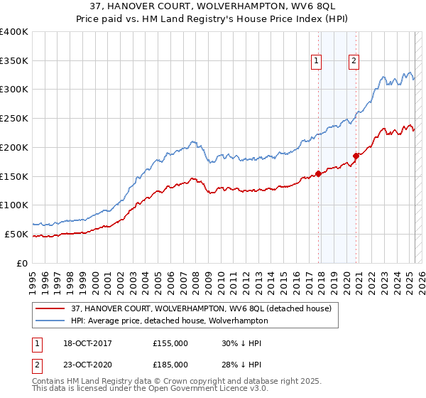 37, HANOVER COURT, WOLVERHAMPTON, WV6 8QL: Price paid vs HM Land Registry's House Price Index
