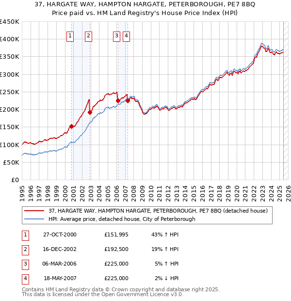 37, HARGATE WAY, HAMPTON HARGATE, PETERBOROUGH, PE7 8BQ: Price paid vs HM Land Registry's House Price Index