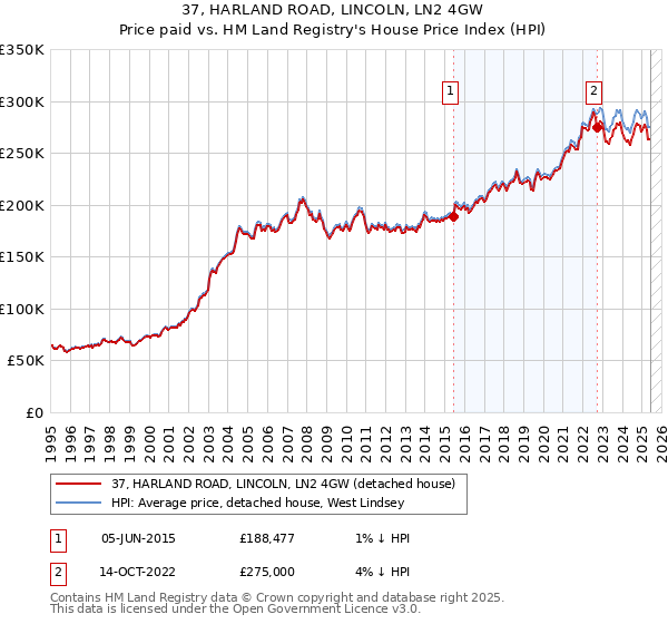 37, HARLAND ROAD, LINCOLN, LN2 4GW: Price paid vs HM Land Registry's House Price Index