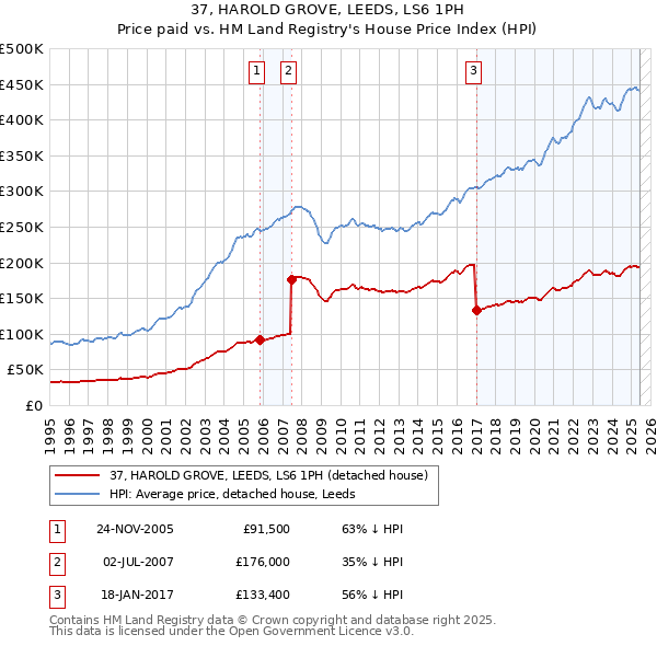 37, HAROLD GROVE, LEEDS, LS6 1PH: Price paid vs HM Land Registry's House Price Index