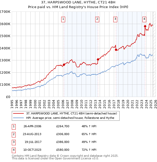 37, HARPSWOOD LANE, HYTHE, CT21 4BH: Price paid vs HM Land Registry's House Price Index