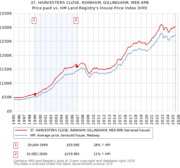 37, HARVESTERS CLOSE, RAINHAM, GILLINGHAM, ME8 8PB: Price paid vs HM Land Registry's House Price Index