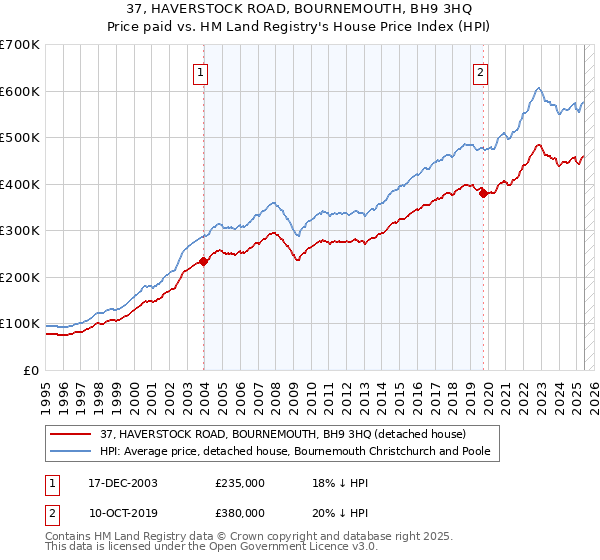 37, HAVERSTOCK ROAD, BOURNEMOUTH, BH9 3HQ: Price paid vs HM Land Registry's House Price Index
