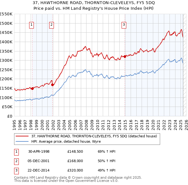 37, HAWTHORNE ROAD, THORNTON-CLEVELEYS, FY5 5DQ: Price paid vs HM Land Registry's House Price Index