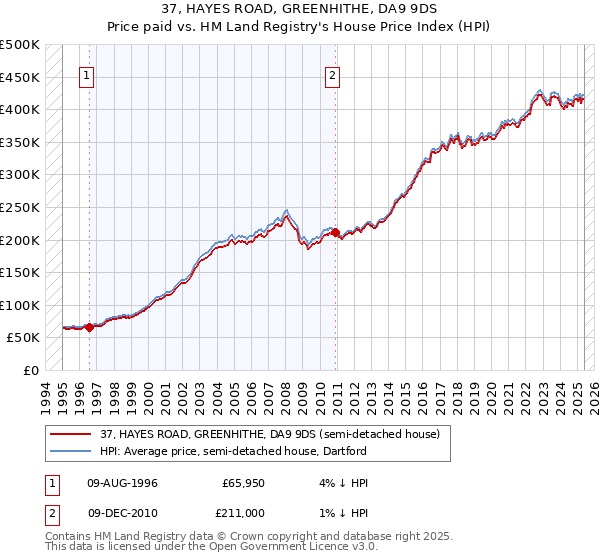 37, HAYES ROAD, GREENHITHE, DA9 9DS: Price paid vs HM Land Registry's House Price Index