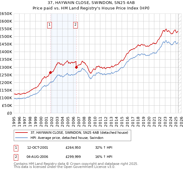 37, HAYWAIN CLOSE, SWINDON, SN25 4AB: Price paid vs HM Land Registry's House Price Index