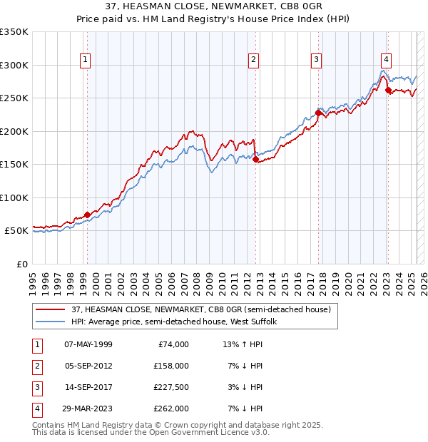37, HEASMAN CLOSE, NEWMARKET, CB8 0GR: Price paid vs HM Land Registry's House Price Index