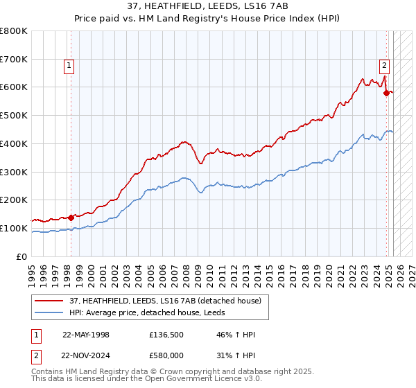 37, HEATHFIELD, LEEDS, LS16 7AB: Price paid vs HM Land Registry's House Price Index
