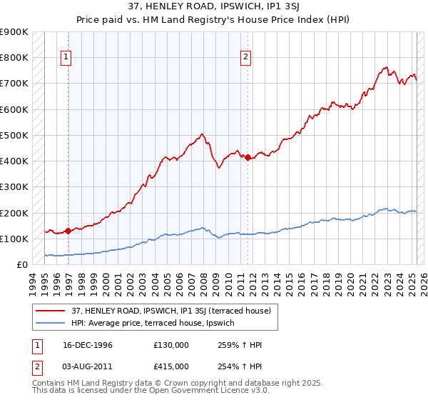 37, HENLEY ROAD, IPSWICH, IP1 3SJ: Price paid vs HM Land Registry's House Price Index