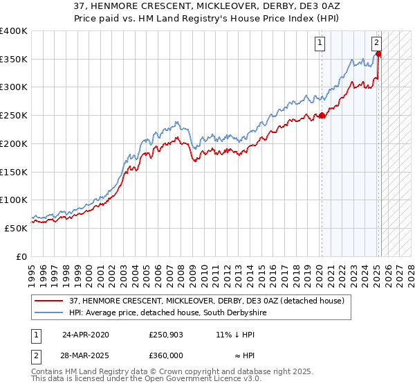 37, HENMORE CRESCENT, MICKLEOVER, DERBY, DE3 0AZ: Price paid vs HM Land Registry's House Price Index