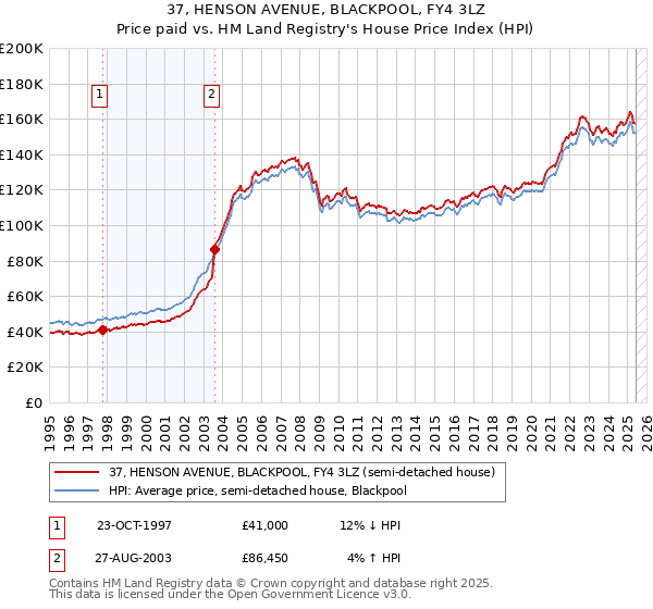 37, HENSON AVENUE, BLACKPOOL, FY4 3LZ: Price paid vs HM Land Registry's House Price Index