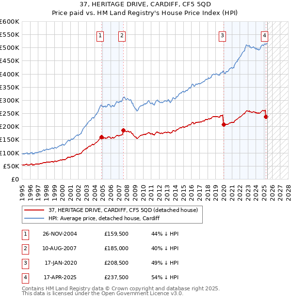 37, HERITAGE DRIVE, CARDIFF, CF5 5QD: Price paid vs HM Land Registry's House Price Index
