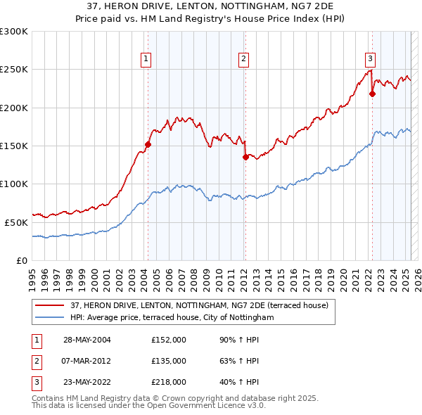 37, HERON DRIVE, LENTON, NOTTINGHAM, NG7 2DE: Price paid vs HM Land Registry's House Price Index