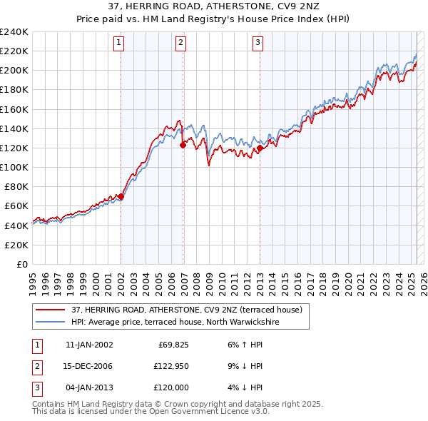 37, HERRING ROAD, ATHERSTONE, CV9 2NZ: Price paid vs HM Land Registry's House Price Index