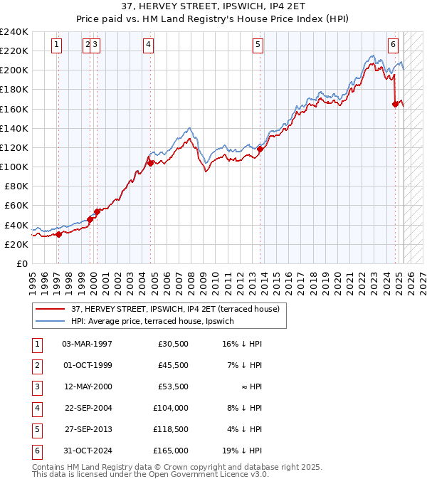 37, HERVEY STREET, IPSWICH, IP4 2ET: Price paid vs HM Land Registry's House Price Index