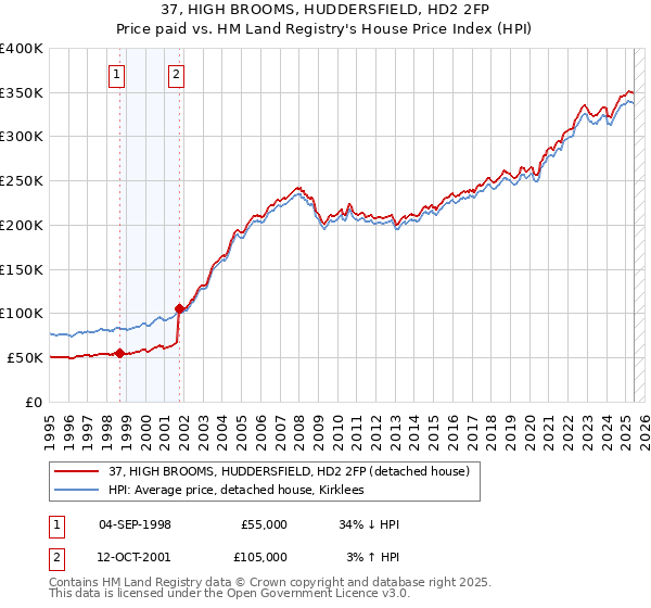 37, HIGH BROOMS, HUDDERSFIELD, HD2 2FP: Price paid vs HM Land Registry's House Price Index