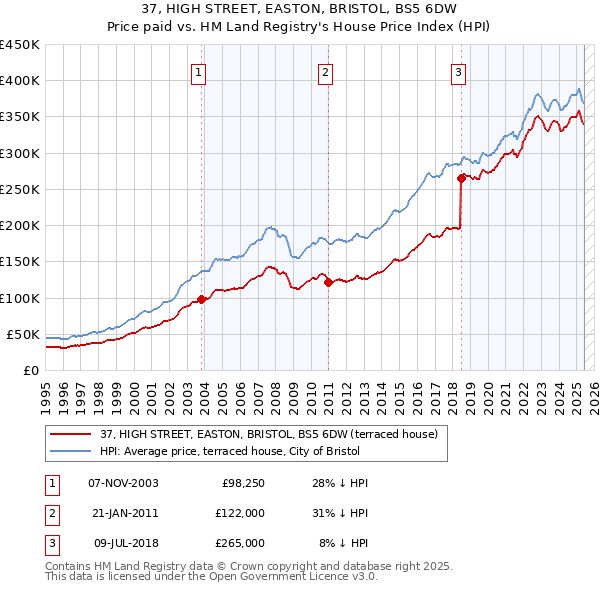 37, HIGH STREET, EASTON, BRISTOL, BS5 6DW: Price paid vs HM Land Registry's House Price Index