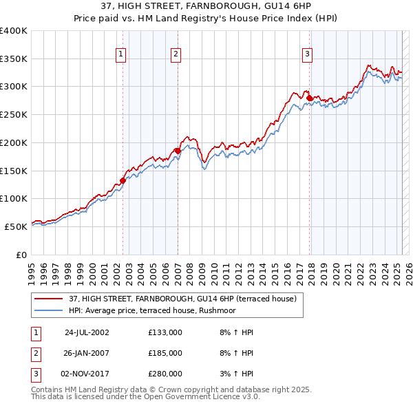 37, HIGH STREET, FARNBOROUGH, GU14 6HP: Price paid vs HM Land Registry's House Price Index